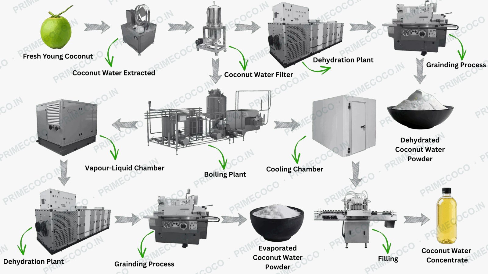 PrimeCoco coconut water manufacturing process flow — fresh young coconut, water extraction, filtration, then two paths: dehydration and grinding to coconut water powder, and boiling, vapour-liquid separation, cooling and filling to coconut water concentrate